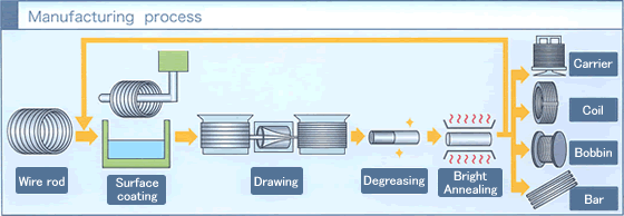 Production process