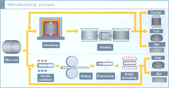 Production process